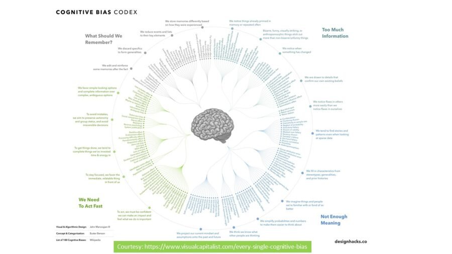 Cognitive bias and its types